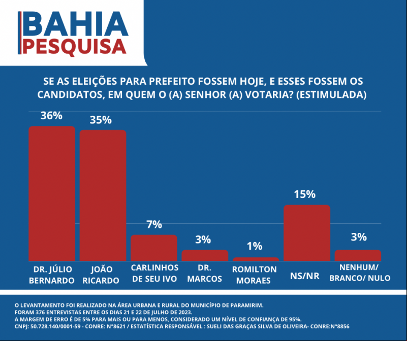 Pesquisa eleitoral aponta empate técnico para prefeitura de Paramirim 